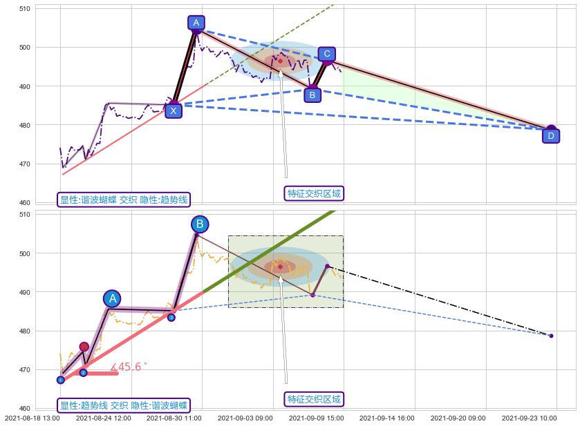 趋势线 ➕ 谐波(XABCD)